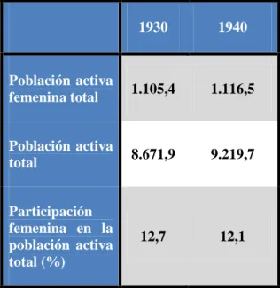 TABLA 1.3: Población activa femenina en España, 1930-1940 (en miles) 