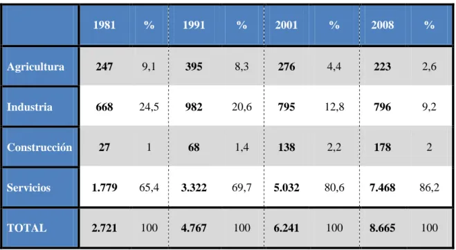 TABLA  2.3:  Ocupación  femenina  distribuida  por  sectores  económicos  en  España, 1981-2008 (en miles y por porcentaje) 