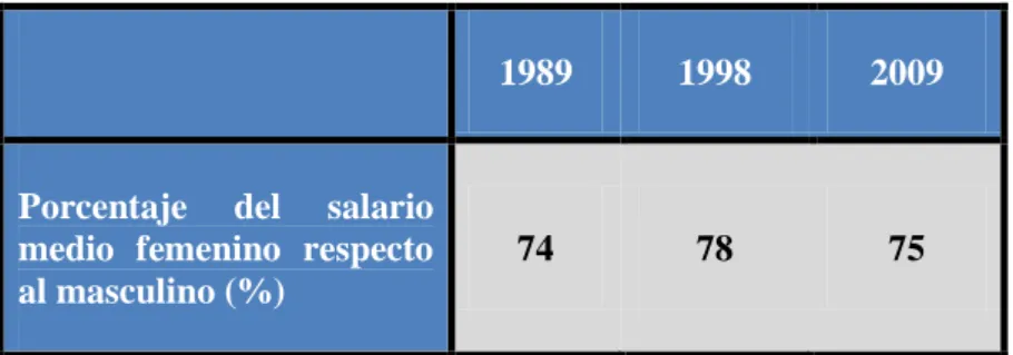 TABLA 2.5: Porcentaje de salario medio femenino respecto al masculino en  España, 1989-2009