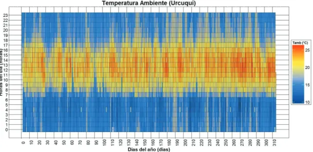 Figura 2. 1 – Temperatura  Ambiente  de Urcuquí  a partir de datos monitoreados  en la  edificación prototipo del INER del año 2015 