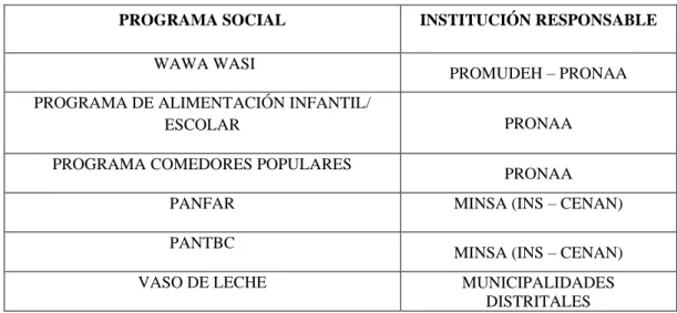 Tabla 1: PROGRAMAS SOCIALES EXISTENTES EN EL PERÚ 