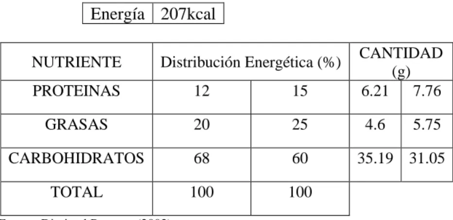Tabla 3: REQUERIMIENTO MÍNIMO DE RACIÓN/DÍA 