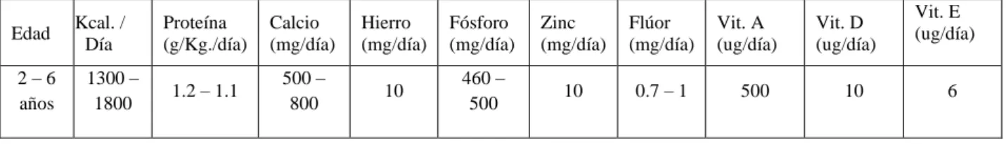 Tabla 6: REQUERIMIENTOS NUTRICIONALES DEL NIÑO DE 2 – 6 AÑOS 