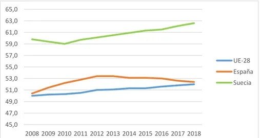 Gráfico 5. Tasa de Actividad de las mujeres en Suecia, España y UE-28. Periodo 2008-2018