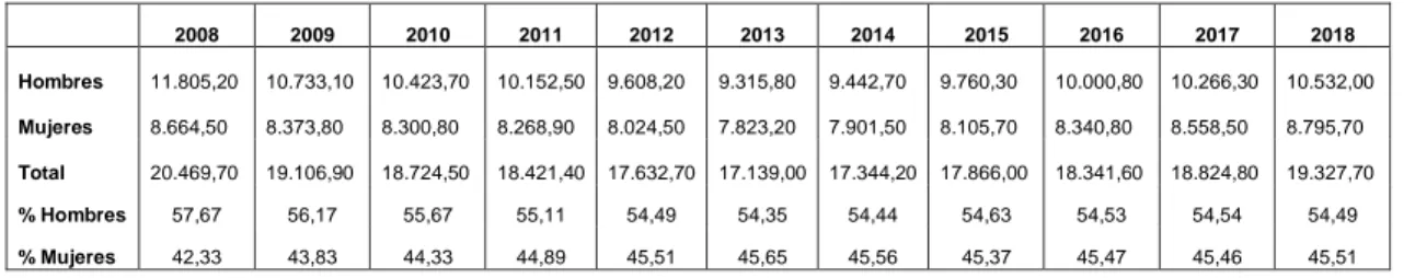 Cuadro 2. Evolución de la población ocupada por sexo. España, 2008-2014. 