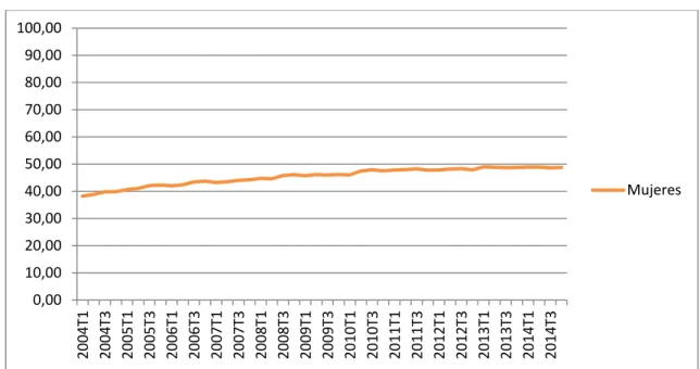 Gráfico 1. Tasa de actividad de las mujeres en Castilla y León. Años 2004-2014. 