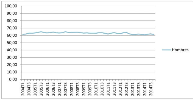 Gráfico 2. Tasa de actividad de los hombres en Castilla y León. Años 2004-2014.
