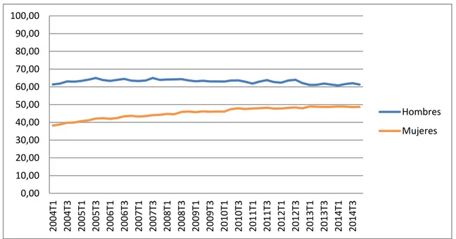Gráfico 3. Tasa de actividad de hombres y mujeres en Castilla y León. Años 2004-2014. 