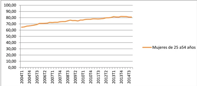 Gráfico 5. Tasa de actividad de las mujeres entre 25 y 54 años en  Castilla y León. Años 2004- 2004-2014