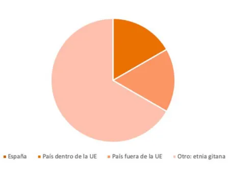 Gráfico 2- País de procedencia 