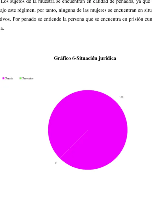 Gráfico 6-Situación jurídica 