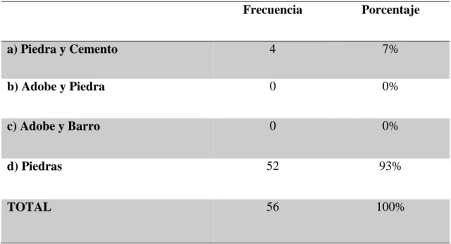 Tabla 4 Materiales que emplearon para la construcción de las chullpas 