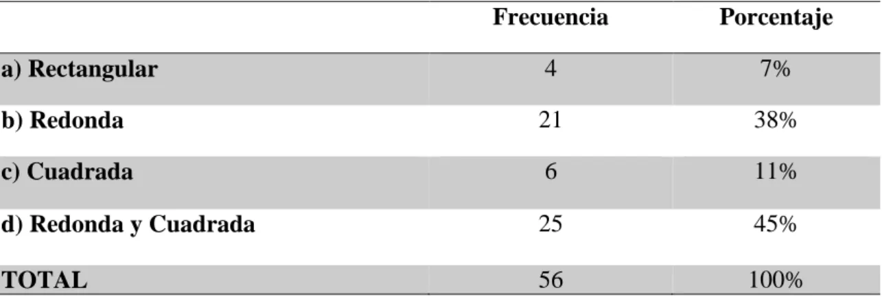 Figura 6  F ormas que tienen las chullpas  Fuente: Tabla 6 