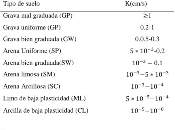 Tabla 1 Clasificación USCS 