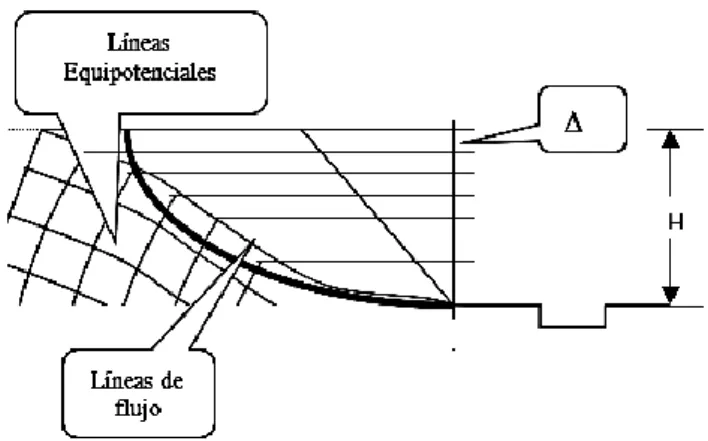 Figura 3 Componentes de una red de flujos. 