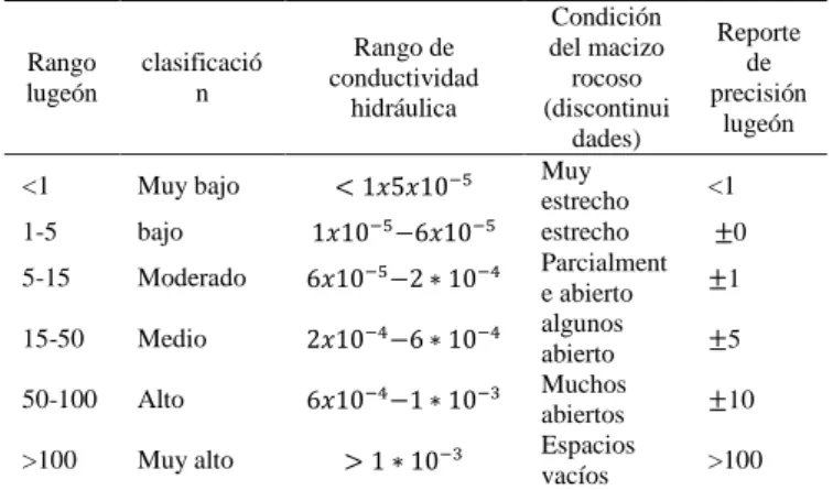 Tabla 7 Clasificación lugeón 