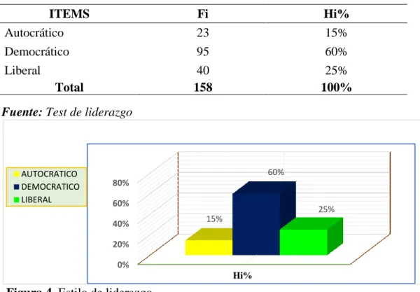 Tabla 10    Estilos de liderazgo.  ITEMS  Fi  Hi%  Autocrático  23  15%  Democrático  95  60%  Liberal  40  25%  Total   158  100%            