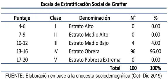 Tabla  N°  7 CONDICIONES  SOCIOECONÓMICAS  DE  LAS  MADRES  ADOLESCENTES QUE SE ATIENDEN EN EL &#34;CENTRO DE SALUD CONO  SUR&#34; DEL DISTRITO DE JULIACA PROVINCIA DE ROMÁN 2019