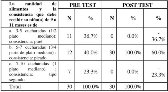 Tabla N° 8: Frecuencia del conocimiento del grupo de alimentos que previenen la  anemia del pre y post test, realizada a las madres de niños de 6 meses a 59 meses de  edad del puesto de salud Taquile 2019