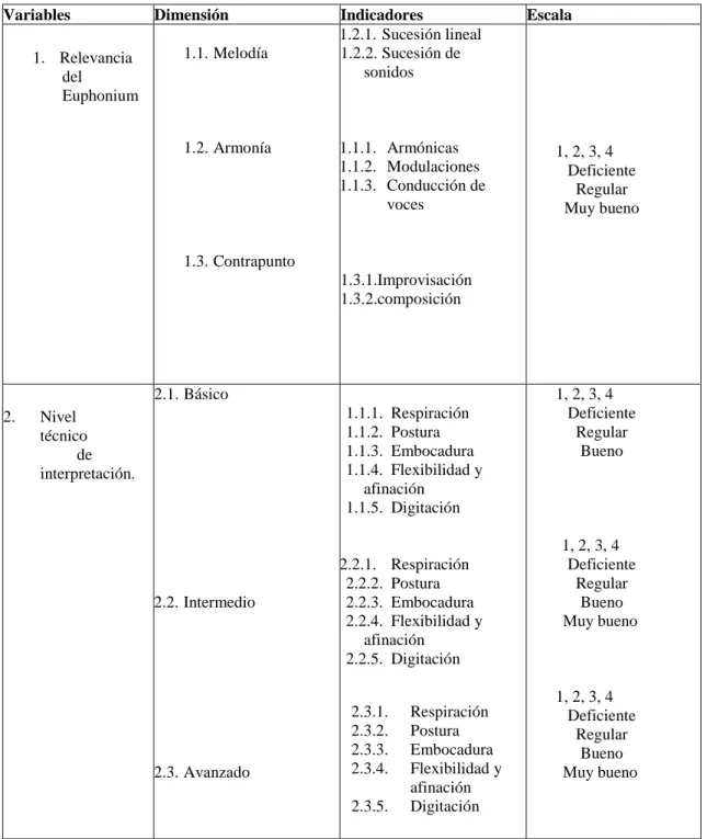 Tabla 1. Operacionalización de variables 