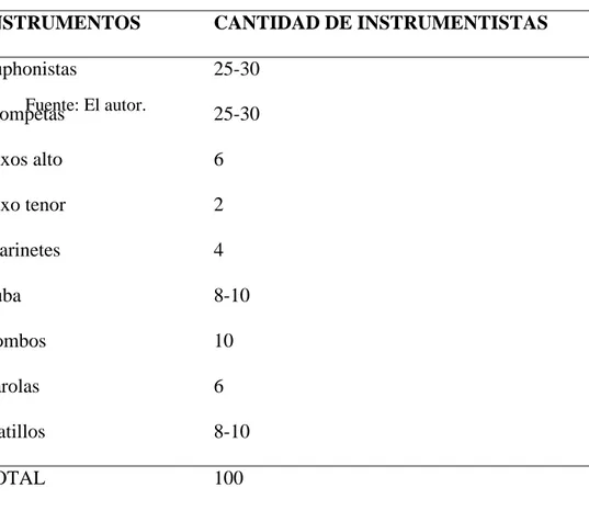 Tabla 10. Instrumentación de 100 integrantes de las bandas de la FVC- Puno  INSTRUMENTOS  CANTIDAD DE INSTRUMENTISTAS 