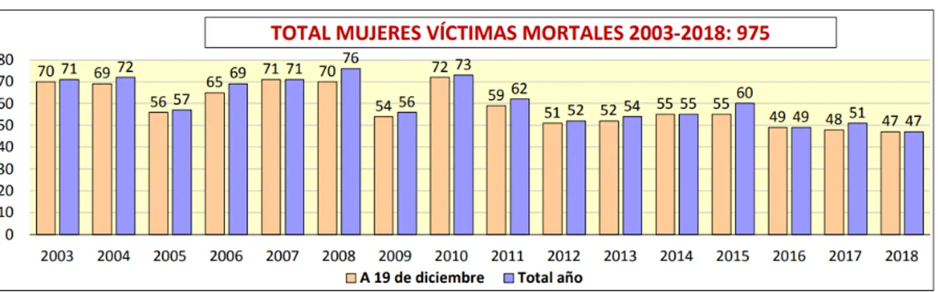 Gráfico 2. Mujeres Víctimas de Violencia de Género Mortales en los años 2003 – 2018    Fuente: Estadística de Víctimas Mortales por Violencia de Género. Delegación del Gobierno para la Violencia de  Género.    Con ella podemos contemplar que los años en lo