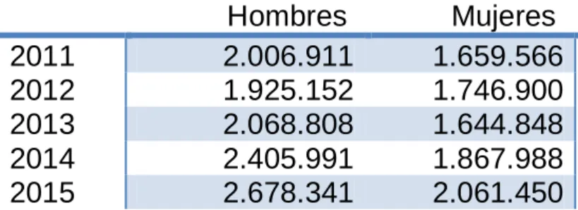 Tabla 2. Evolución de los contratos de 2011 a 2015 (datos del 2º trimestre). 