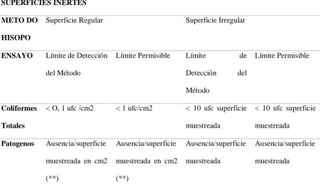 Tabla 1. Limites microbiológicos en superficies inertes. 