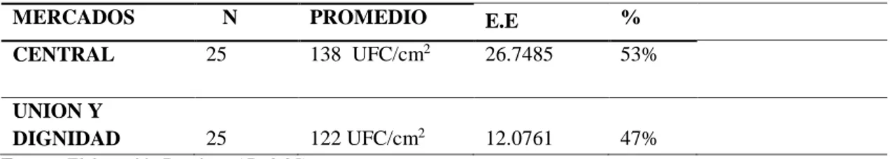 Tabla 6: Números y proporción de Staphylococcus aureus en puestos de carnes rojas en  mercados de Puno