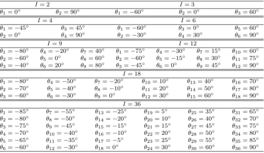 Table 3: Stripe orientations used for visual illustration.