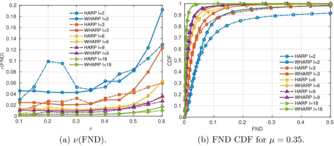 Figure 4: FND for the sets considered in Table 1 (different number of orientations) using both windowed and non-windowed analysis.