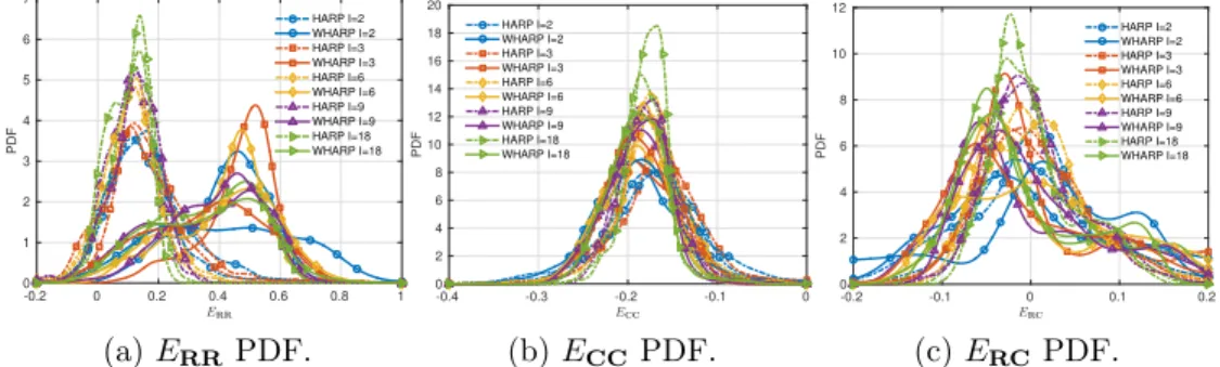 Figure 5: Strain PDF for the sets considered in Table 1 (different number of orientations) for µ = 0.35 using both windowed and non-windowed analysis.