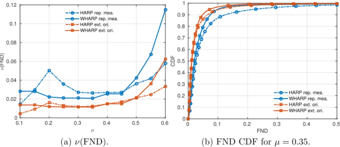 Figure 6: FND for the sets considered in Table 2 (repeated measurements / extended orientations) using both non-windowed and windowed analysis.