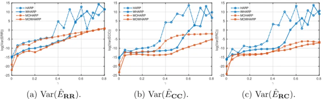 Figure 8: Strain estimation variance (in a logarithmic scale) for different degrees of defor- defor-mation and µ = 0.35.