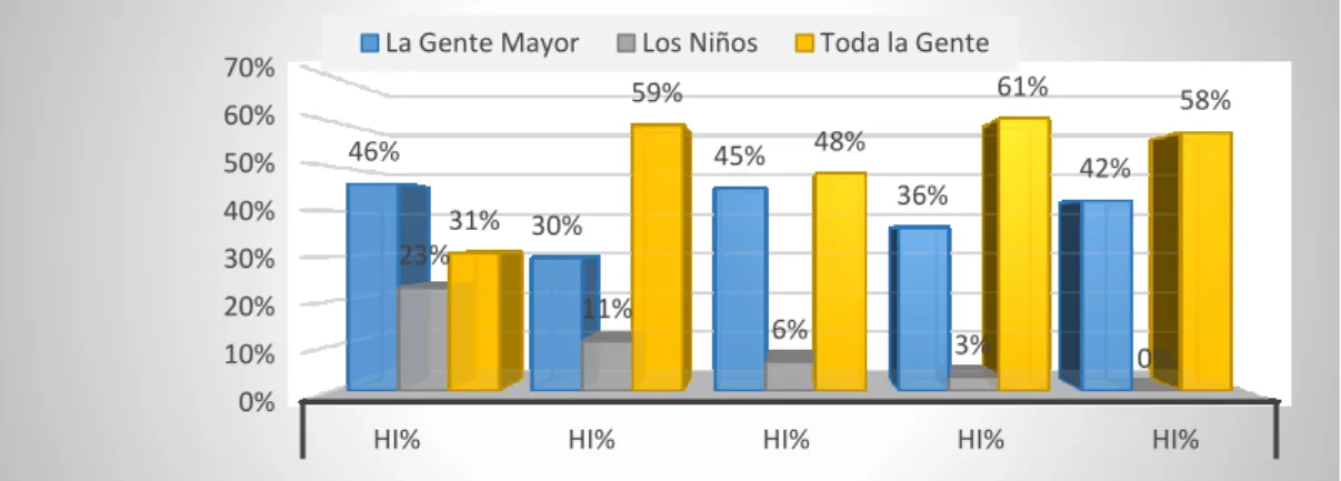 Figura 5  Conocimiento sobre quien paga los impuestos 