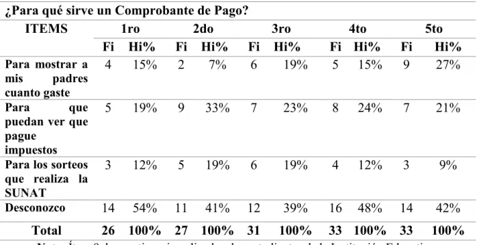 Figura  9  Importancia de los comprobantes de pago 