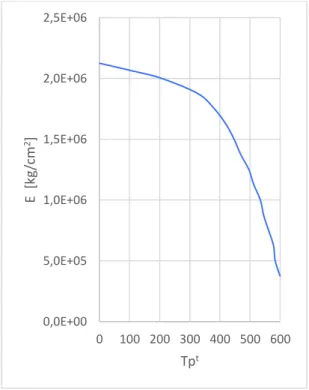 FIGURA 2.3 Variación del módulo de elasticidad al variar la temperatura en un  perfil de acero