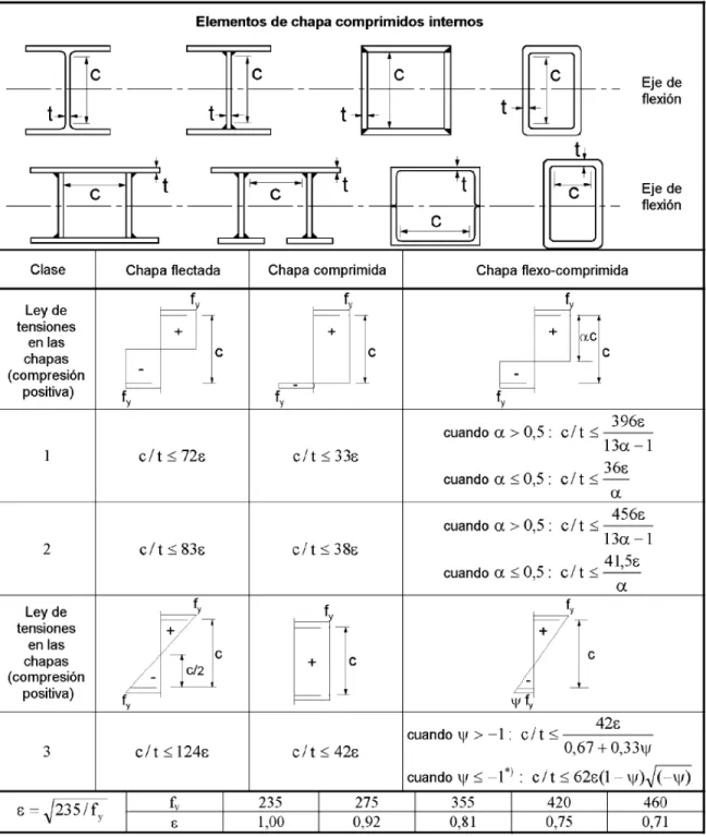 TABLA 3.12 (Hoja 1/3) Relaciones mínimas anchura/espesor para los elementos  comprimidos