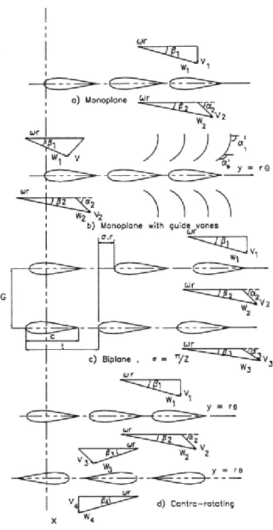 Fig. 2.20 Wells turbine variants and velocity triangles. From top to bottom: (a) monoplane turbine (MP), (b) monoplane turbine with Guide vanes (GV), (c) single-shaft biplane turbine (BP) ,and (d) contra-rotating turbine (CR) (Curran and