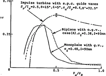 Fig. 2.30 Comparison of cycle efficiency for self-controlled pitch impulse turbine, and MP and BP Wells turbines (Kaneko et al., 1991)