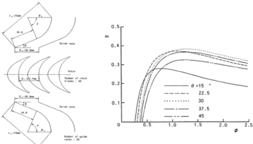 Fig. 2.32 Geometry definition of an impulse turbine with fixed guide vanes (left), and efficiency characteristics for various stagger angles (right) (Maeda et al., 1999)