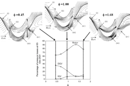 Fig. 2.40 Velocity contours near the tip section (top), and percentage total pressure drop at each blade row (bottom) (Thakker et al., 2005)