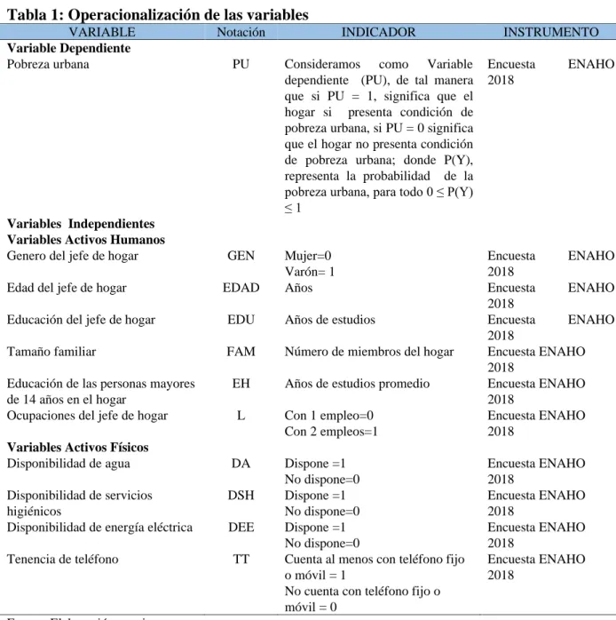 Tabla 1: Operacionalización de las variables 
