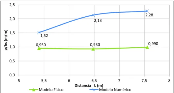 FIGURA 5.9 – Comparación de carga de presión adimensional en cámara de disipación  (p