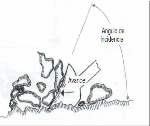 Figura 2: Ángulo de incidencia de partículas abrasivas.
