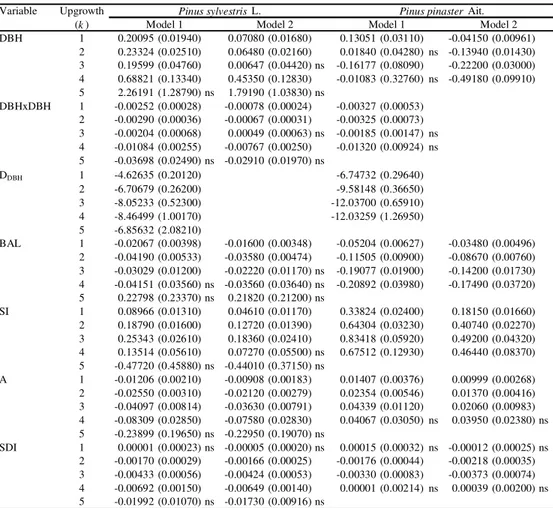 Table 3. Maximum likelihood estimates (MLE) of transition model parameters (Model 1 and 2)