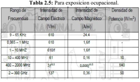 Tabla 2.5: Para exposicion ocupacional. 