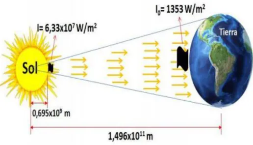 Figura 2.1: Vista del sol desde el límite superior de la atmósfera terrestre. 