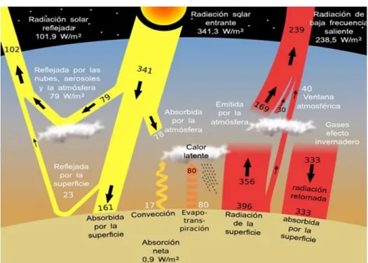 Figura 2.2: Radiación solar que llega a la tierra 