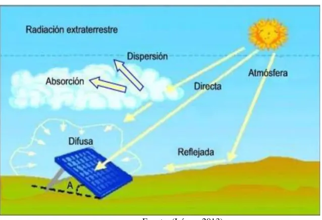 Figura 2.3: Radiación solar recibida por los sistemas de aprovechamiento de energía. 